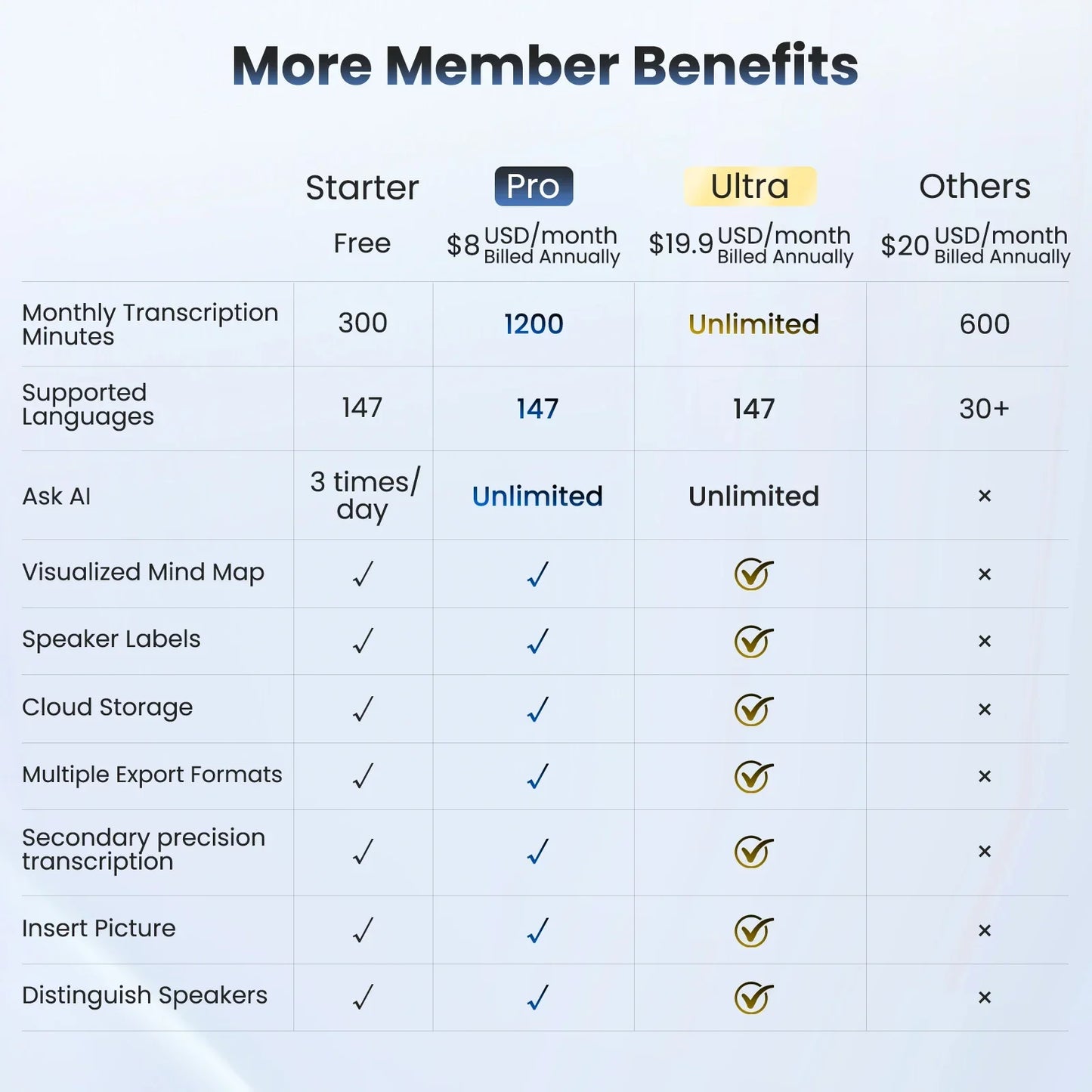 Pro membership plan for ai voice recorder offers 1200 monthly transcription minutes and unlimited ai queries on audio recording device with noise reduction and summarization portable audio features billed annually at 8 usd month