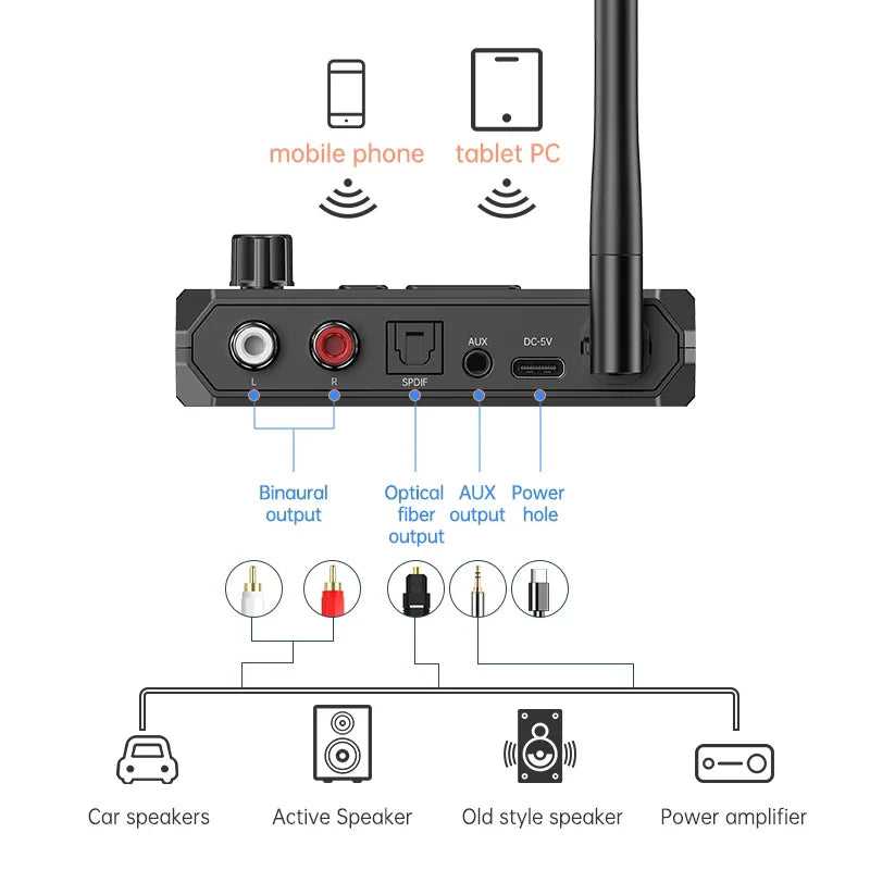 NEW Bluetooth 5.3 Audio Receiver USB U-Disk Play 3.5MM AUX Jack RCA Optical Fiber Wireless Adapter For Car Kit Speaker Amplifier