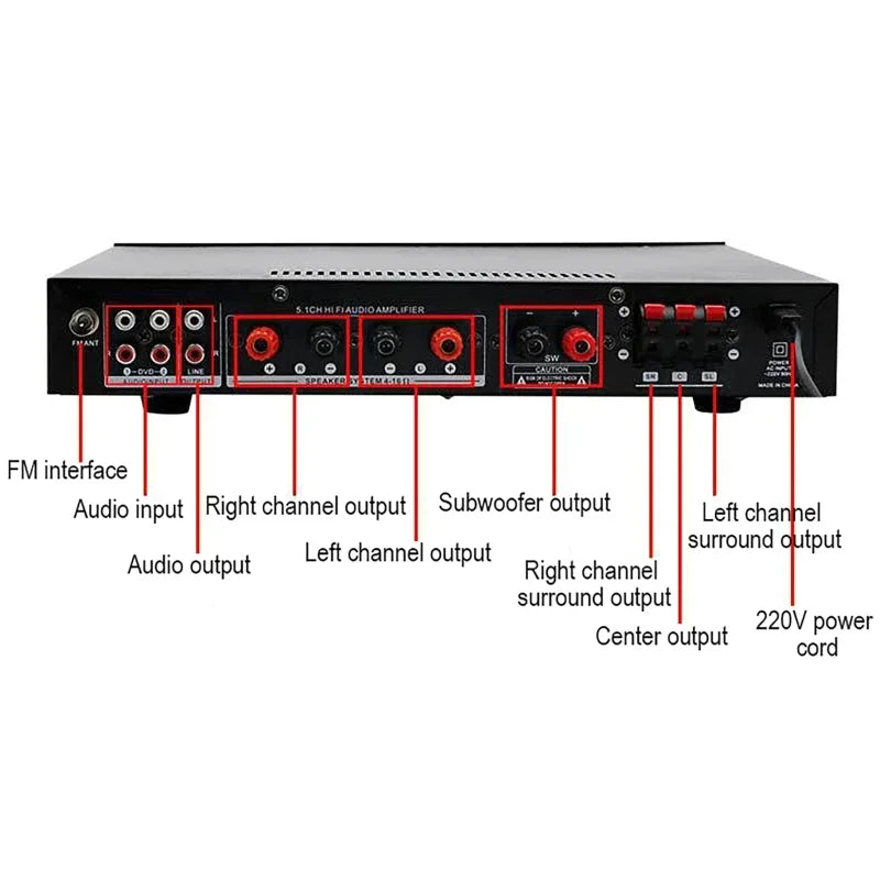 Black 5.1-channel audio amplifier receiver with labeled ports and 220v outlet for receiver home theater use back side view