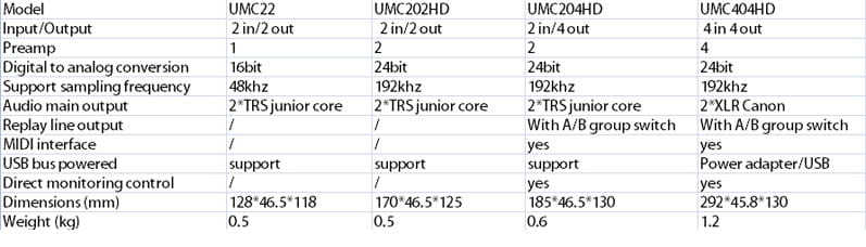 Behringer UMC204HD/UMC202HD/ UMC22 Sound Card Audio Interface Recording Independent External Sound Card Midi Live Broadcast