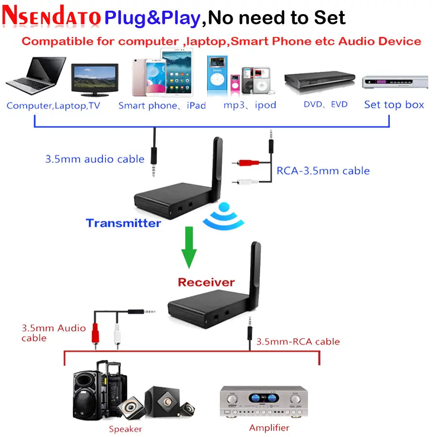 UHF Hifi Digital Wireless Audio Adapter Music Sound Wireless Wifi Transmitter Receiver With 3.5mm Audio Cable For iPad Projector