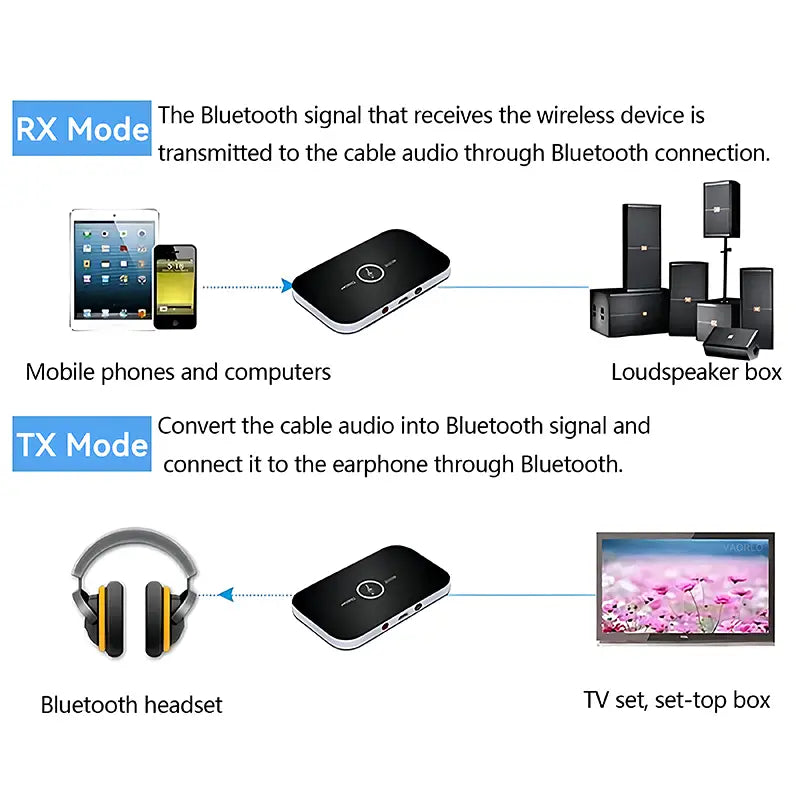 Upgraded Bluetooth 5.3 Audio Transmitter Receiver RCA 3.5mm AUX Jack USB Dongle Music Wireless Adapter For Car PC TV Headphones