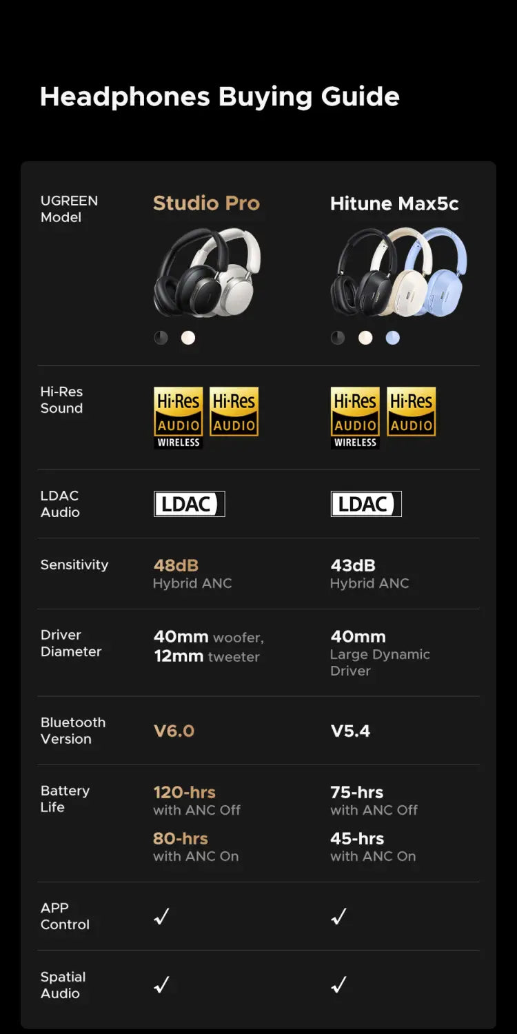UGREEN Studio Pro 48dB ANC Wireless Headphones Over Ear Bluetooth Earphones Active Noise Cancellation Hi-Res LDAC 120h Playtime