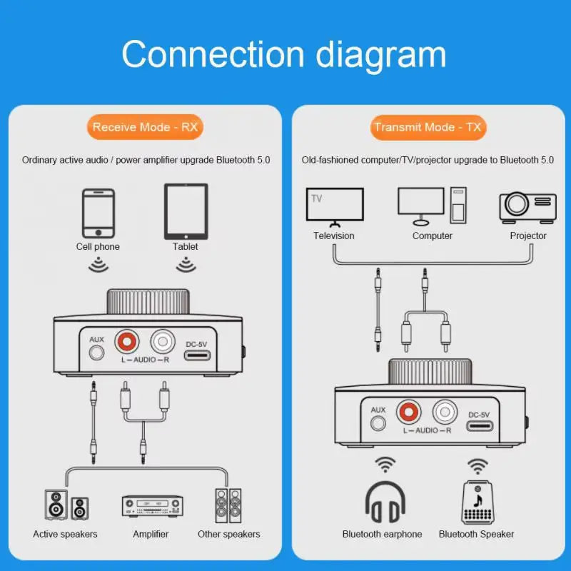 Bluetooth 6.0 Audio Receiver Transmitter TF/U-Disk RCA 3.5mm 3.5 AUX Jack Music Wireless Adapter For Car Speaker Headphone Amp