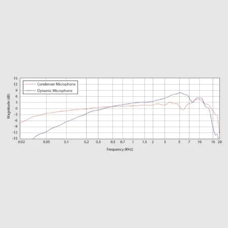 Behringer C-2 2 matched condenser microphones Cardioid pickup pattern Low-mass diaphragm for stereo studio recording