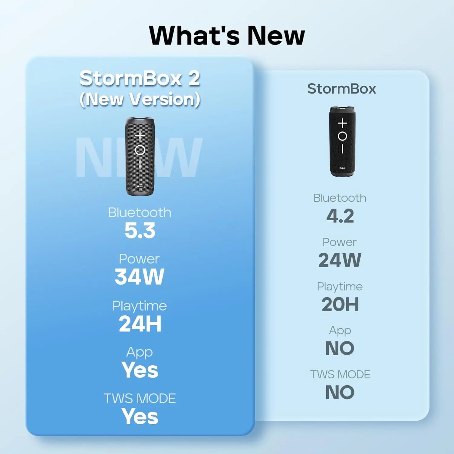 Tribit StormBox 2 Portable Bluetooth Speaker 34W Powerful Sound 360° Surround IPX7 Waterproof 24-Hour Playtime for Camping