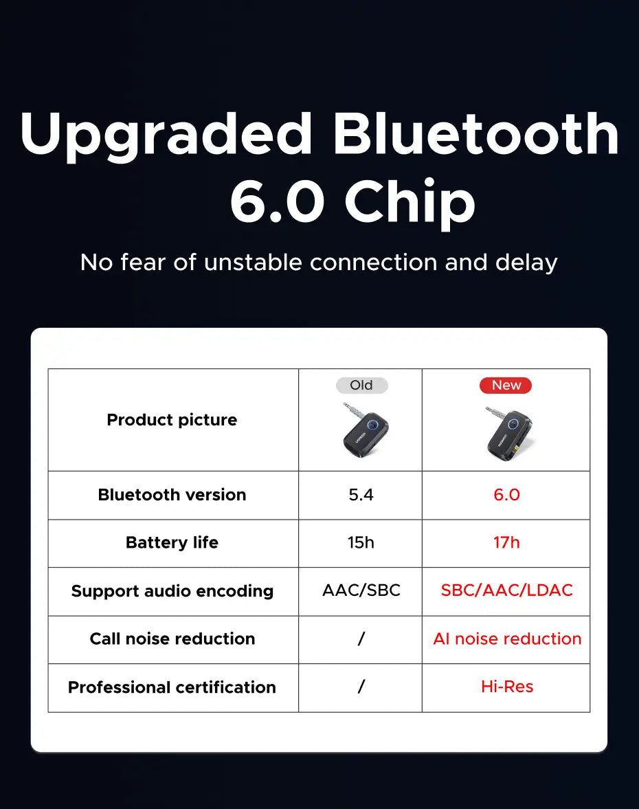 UGREEN Bluetooth 6.0 5.4 Car 3.5mm AUX Jacks for Car Speakers Audio Music Hands Free Bluetooth 5.3