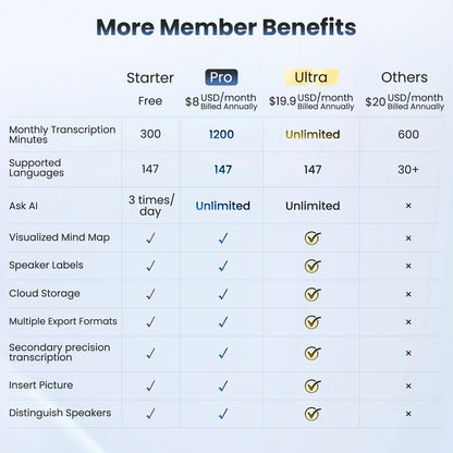 Pro membership plan for ai voice recorder offers 1200 monthly transcription minutes and unlimited ai queries on audio recording device with noise reduction and summarization portable audio features billed annually at 8 usd month