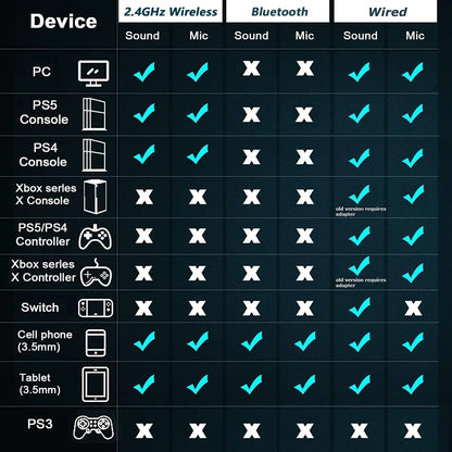Black and white chart comparing wireless bluetooth and wired audio capabilities of gaming headset with detachable noise cancelling microphone and stereo surround