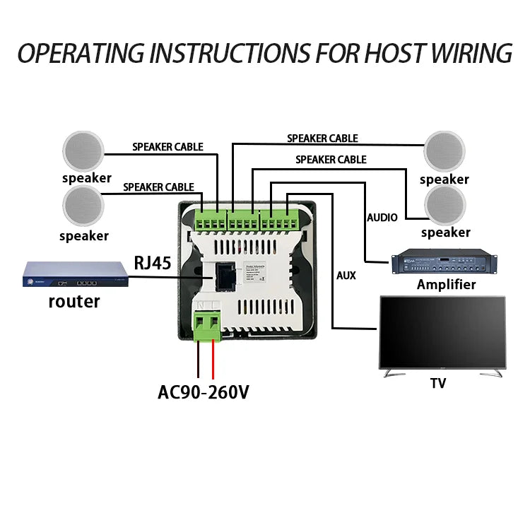 Backside of white wall amplifier with rj45, speaker ports, and ac power input for touch screen and voice control remote use