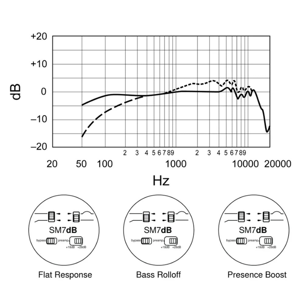 Technical frequency response graph for sm7db studio dynamic vocal microphone sm7b radio live vocal with three settings